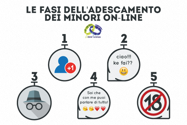 Le fasi dell’adescamento dei minori online: il grooming